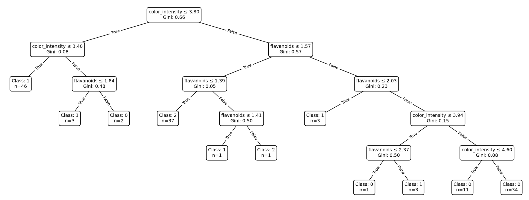 Visualizing Decision Trees thumbnail